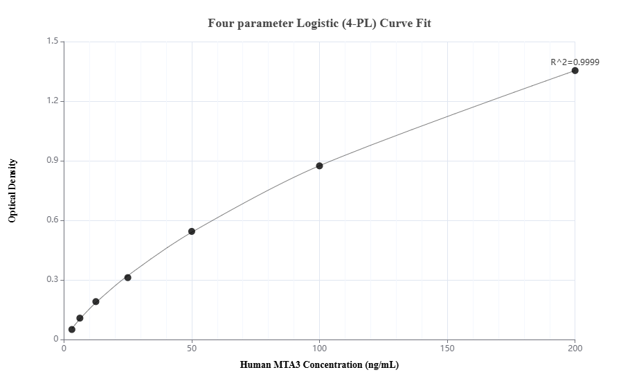 Sandwich ELISA standard curve of MP00017-2